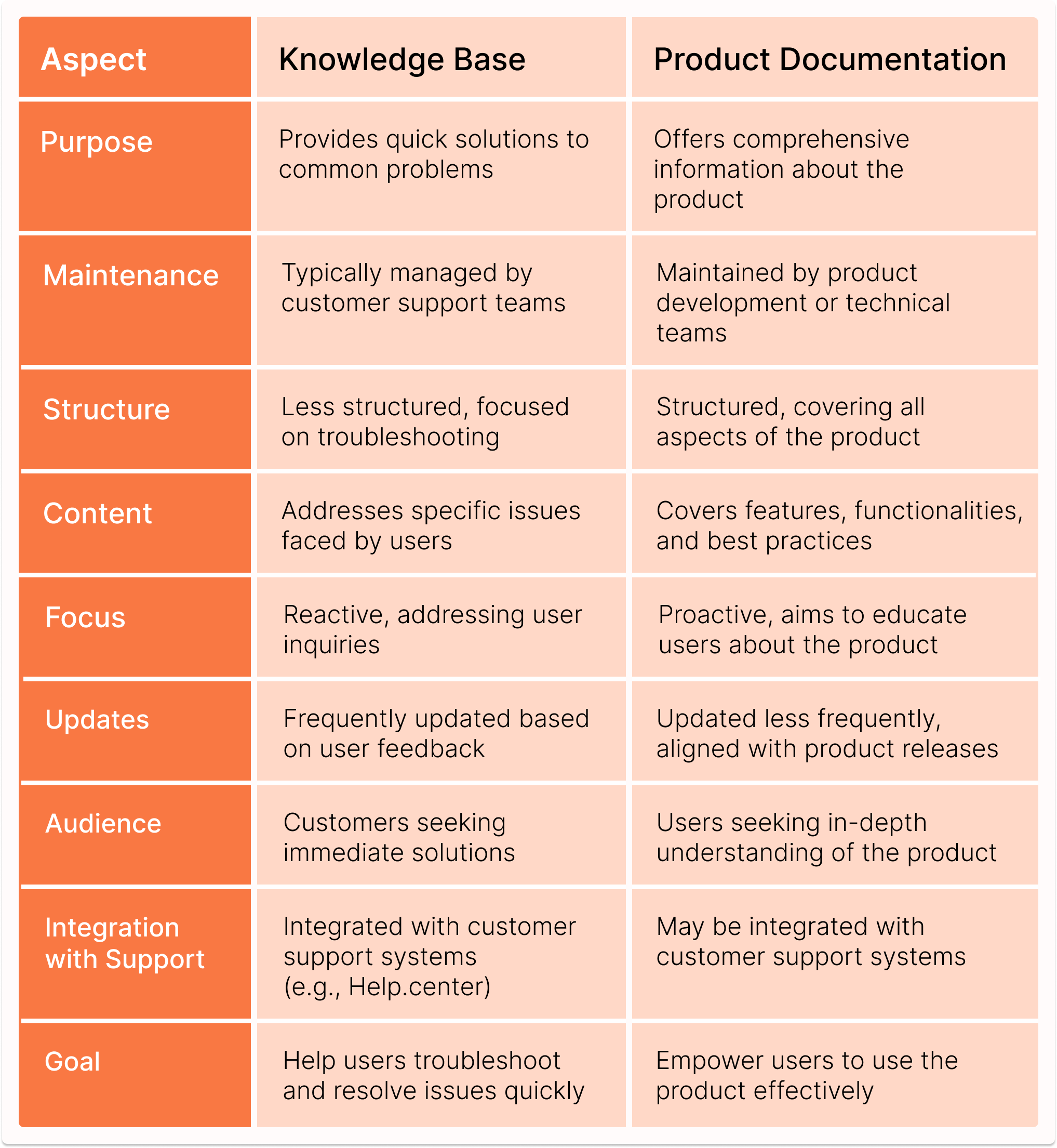 Product Documentation vs Knowledge Base