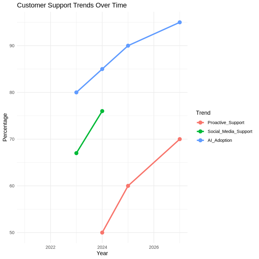 Customer Support Trends in 2024: The Future of Customer Experience