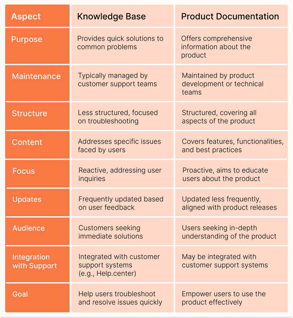 Documentation vs. Knowledge Base: What’s the Difference?